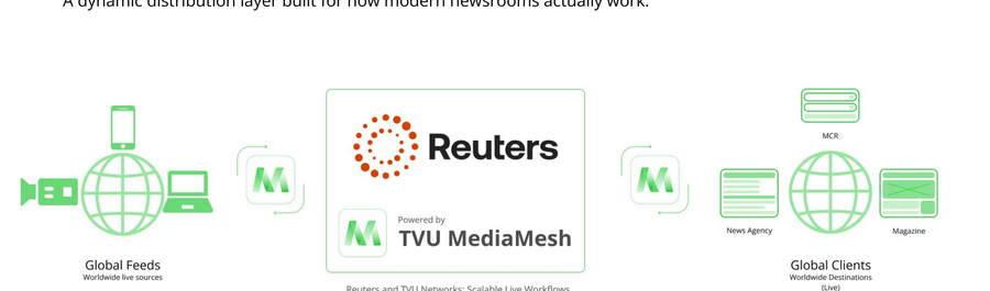 Diagram showing Reuters Live Production Exchange connected through TVU MediaMesh to global clients